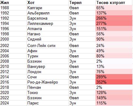 Олимп тойрсон эдийн засаг