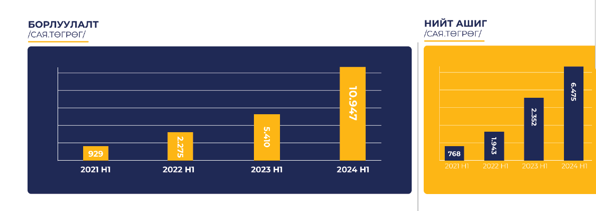 үнэт цаасны проспектус дээр 2024 оны жилийн эцэст 7,8 тэрбумын ашигтай ажиллана гэж тодорхойлсон бол эхний хагас жилд бараг энэ хэмжээндээ хүрээд байна.