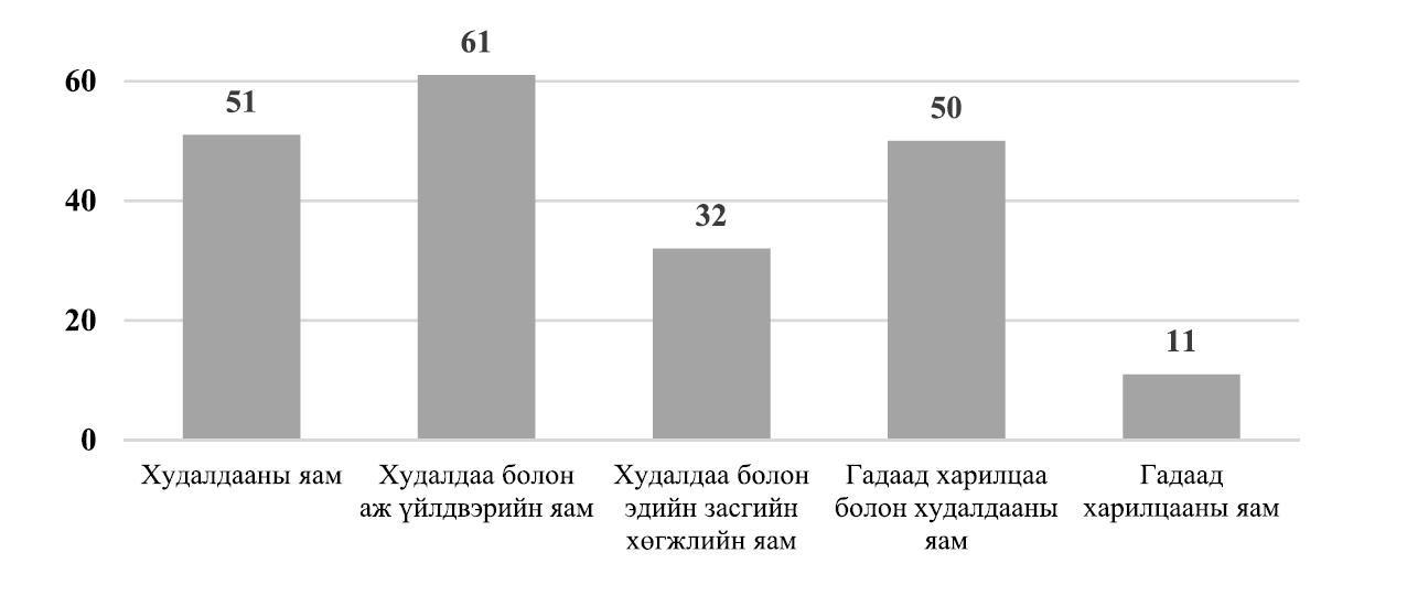 Bar graph depicting five vertical bars representing various departments. Values are 51, 61, 32, 50, and 11. Labels: Худалдааны яам, Худалдаа болон аж үйлдвэрийн яам, Худалдаа болон эдийн засгийн хөгжлийн яам, Гадаад болон худалдааны яам, Гадаад харилцааны яам.