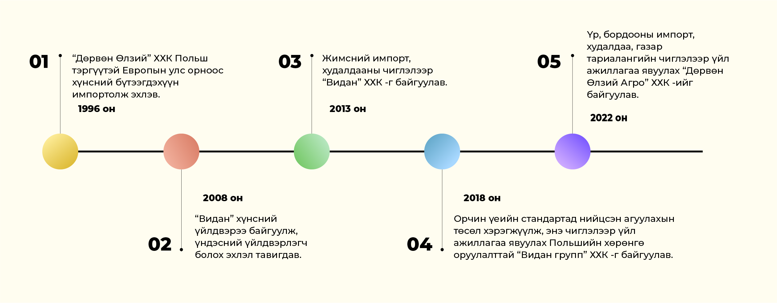 An infographic with a timeline from 1996 to 2020. It includes milestones like establishing and developing a company, food import and export activities, and business expansions related to agriculture and food standards. Each event has a corresponding colored dot.