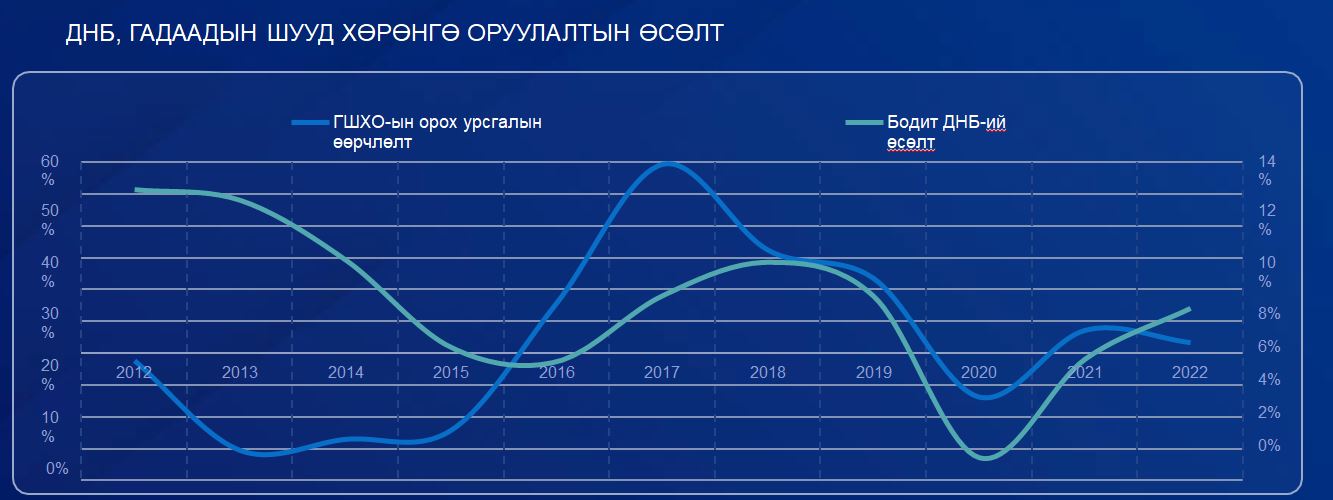 A line graph illustrates trends from 2013 to 2022, showcasing annual growth in foreign direct investment—peaking in 2016—and GDP growth, reaching its peak in 2019. The blue background highlights labels in Mongolian, with insights inspired by Т.Доржхандын's advisor on investment, Г.Жавхлантөгс.