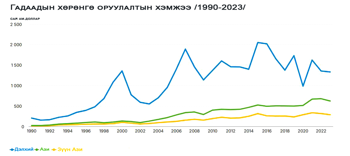 Line graph showing foreign investment amounts from 1990 to 2023. The blue line represents the world, the yellow line represents East Asia, and the green line represents Central Asia. The world line shows significant fluctuations.