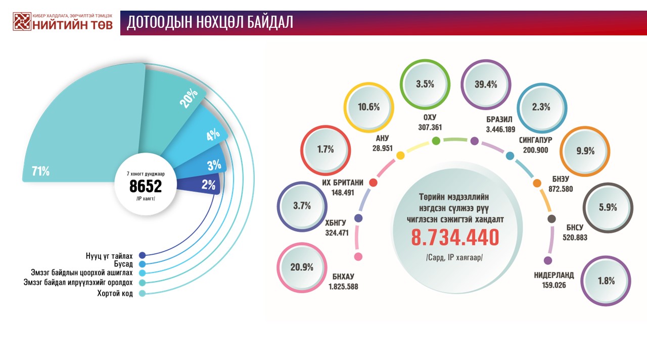 An infographic showing a pie chart and a circular graph with percentages. The pie chart is divided into segments labeled with various percentages, totaling a central number "8652." The circular graph highlights a central figure "8,734,440" in red text.