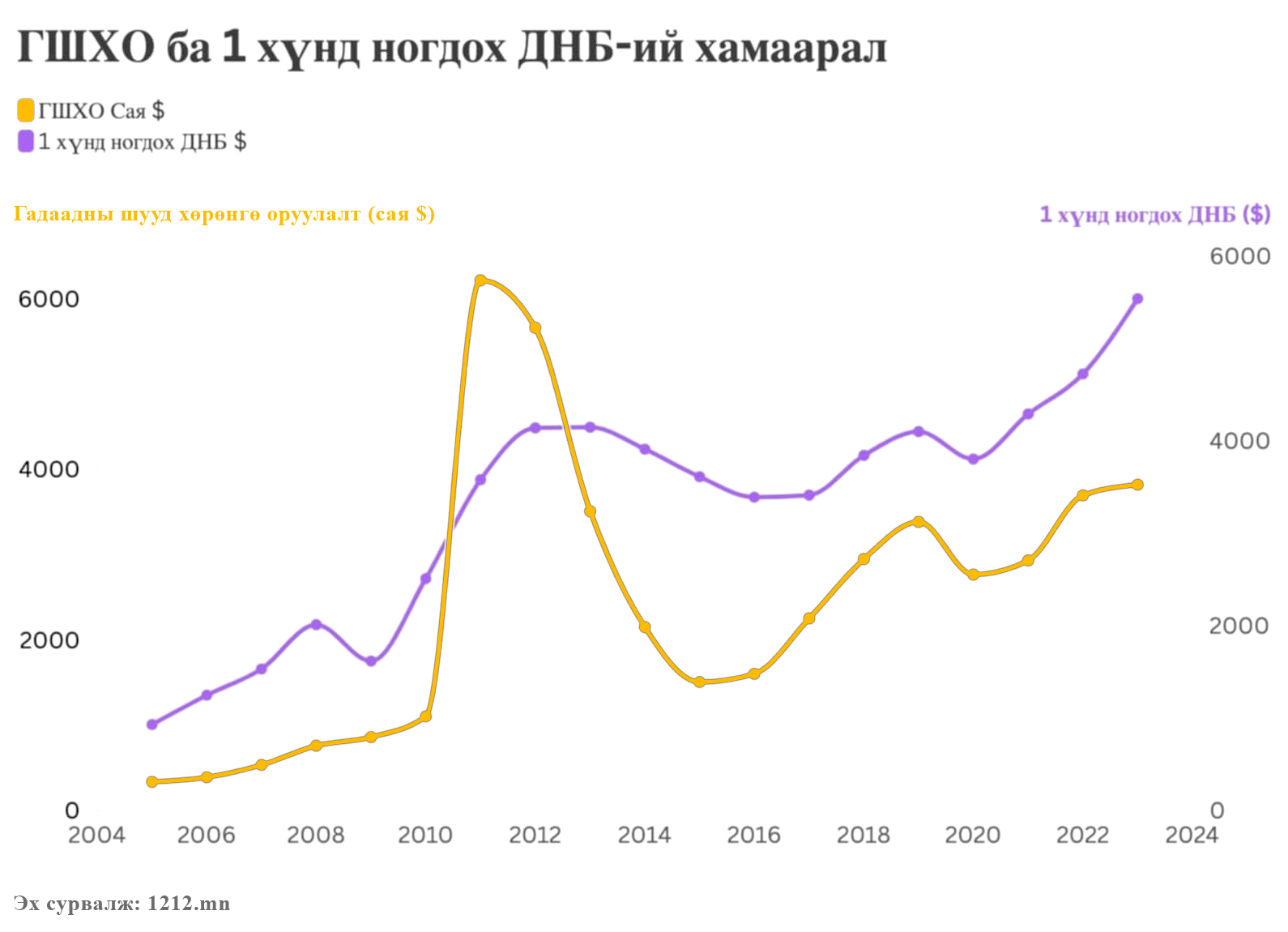 A line graph compares GDP per capita in dollars and purchasing power in Mongolia from 2004 to 2024. Two lines, one purple and one yellow, portray trends, with axes labeled in Mongolian. The purple line shows a rise to nearly $6000 by 2024, reflecting the Өсөлт авчрах өөрчлөлтийг хийх цаг үе. 