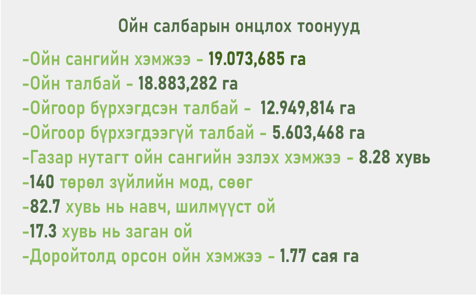 A chart in Mongolian lists key forestry statistics, such as forest fund size: 19,073,685 ha, forest area: 18,883,282 ha, forest plantations: 12,949,814 ha, forested area: 5,603,468 ha, and others with percentages and measurements.