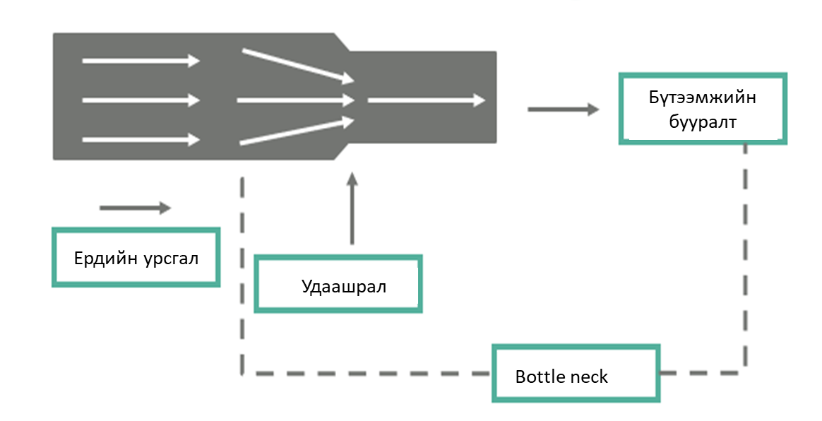 A flowchart illustrates a process with arrows moving from left to right, indicating steps that include "Erdin ursgal," "Udaashral," and "Bottle neck," leading to "Bütemzhikhiin Buural." Dotted arrows loop back from "Bottle neck.