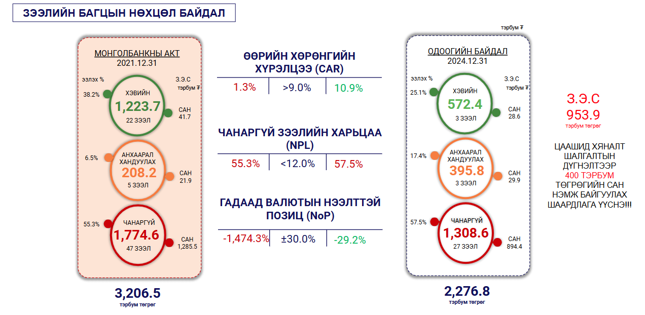 Эх сурвалж: Хөгжлийн банк