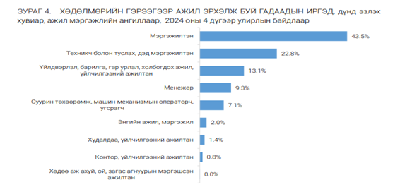 Bar chart showing percentages of professions among contract workers abroad in 2024 Q4. Specialist: 43.5%, Technician: 22.8%, Craftsman: 12.7%, Manager: 6.1%, Operator: 4.4%, and Unskilled worker: 10.5%. Labels in Mongolian.