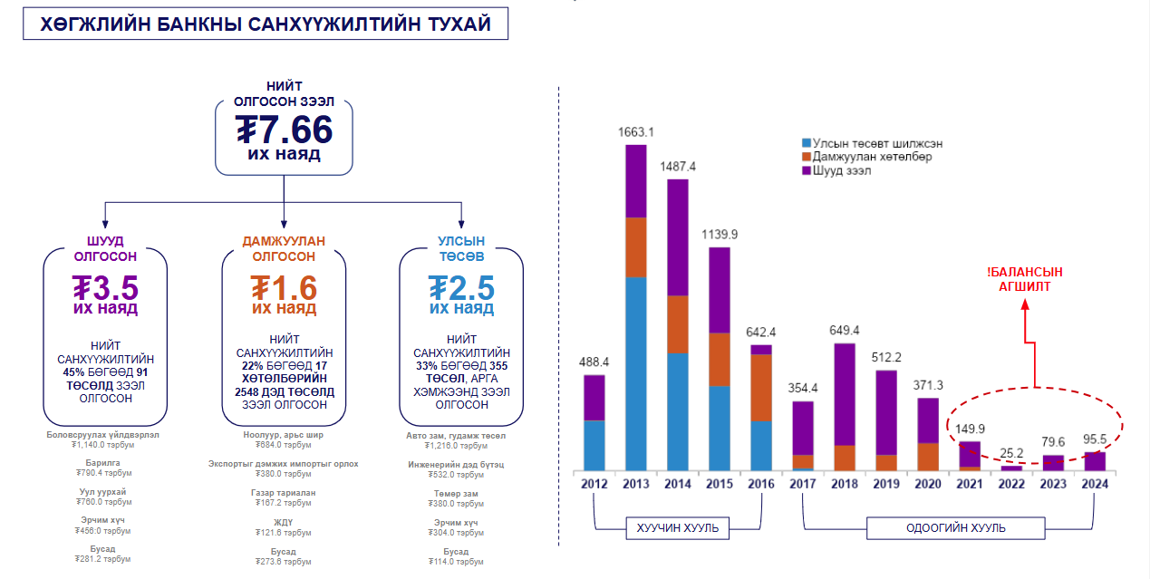 Эх сурвалж: Хөгжлийн банк