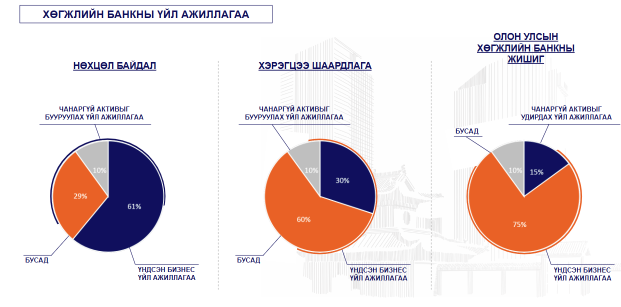 Image showing three pie charts with Mongolian text. The charts illustrate various data distributions related to banking services, with percentages indicating different categories. Subtle background images of buildings add context.