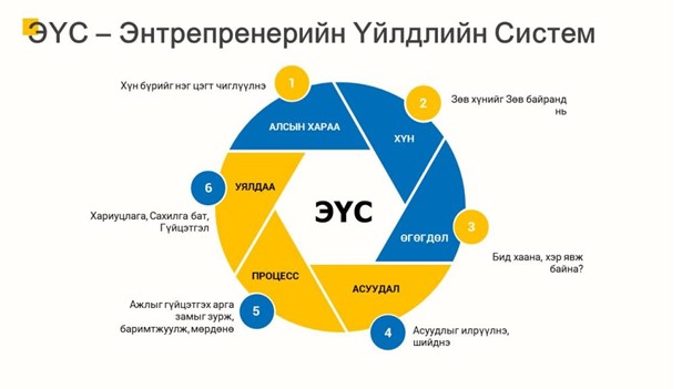 A circular infographic titled "ЭУС – Энтрепренерийн Үйлдлийн Систем" with six segments numbered 1 to 6, containing text in Mongolian. The central circle contains "ЭУС".