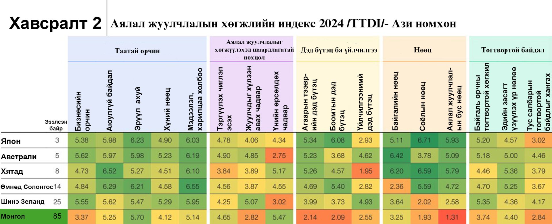 A colorful table comparing tourism development indices for 2024 across various Asian countries, including Japan, Australia, and Mongolia. The chart uses a color-coded system from green to red, indicating different score levels. Labels are in Mongolian.