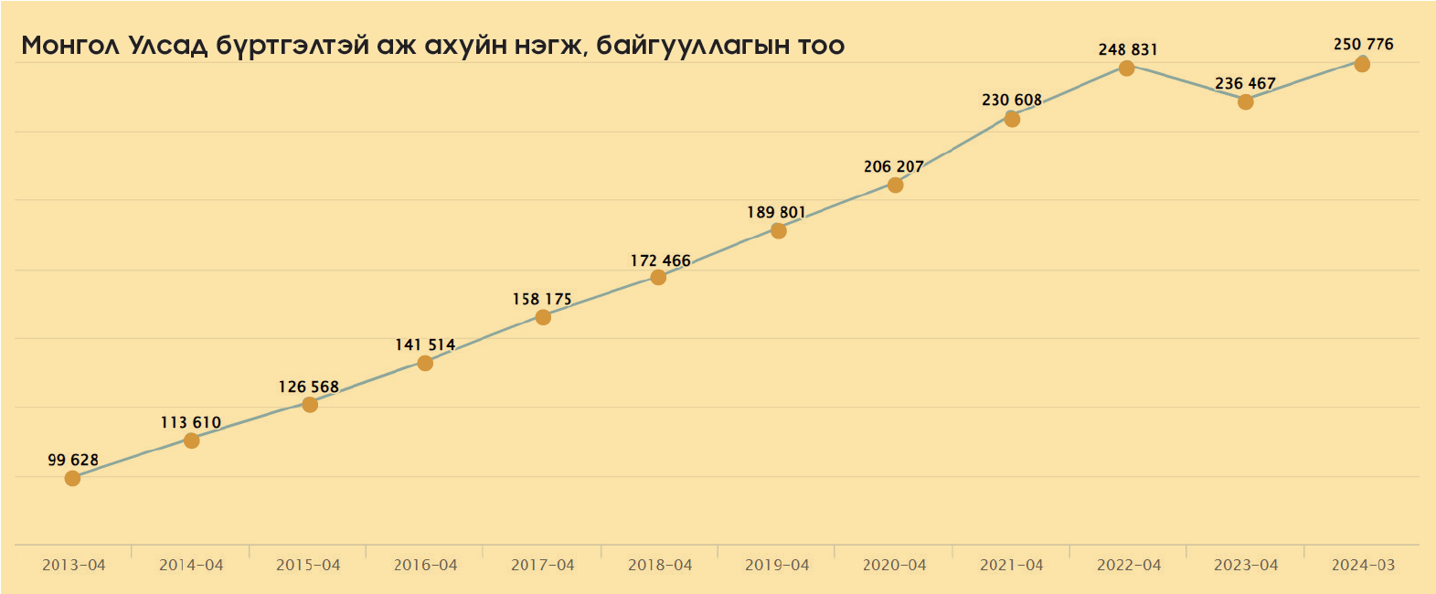 A line graph shows the increase in the number of registered businesses in Mongolia from 2014 to 2023. The x-axis represents years, and the y-axis represents the number of businesses, growing steadily from 99,628 to 250,776.