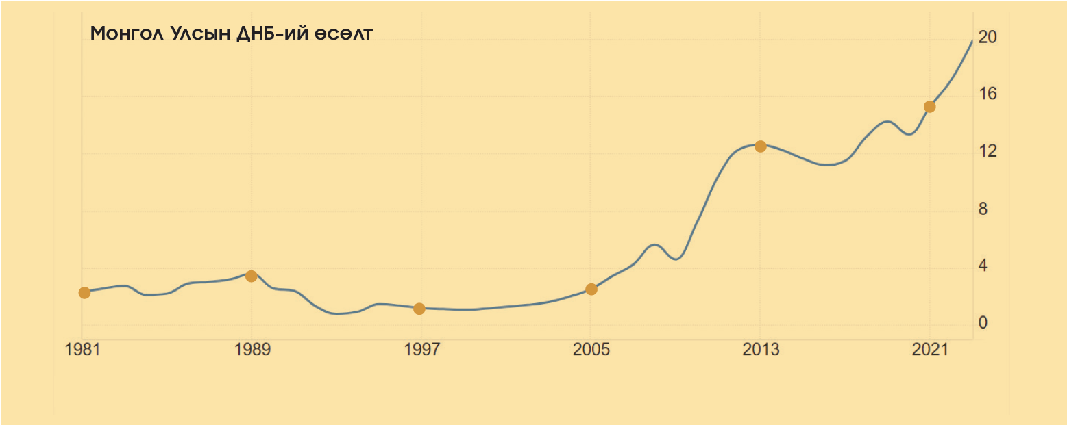 A line graph titled "Монгол Улсын ДНБ-ий өсөлт" shows Mongolia's GDP growth from 1981 to 2021. The graph indicates a gradual increase, with significant rises after 2005 and a sharp spike around 2021. Orange dots highlight data points on the curve.