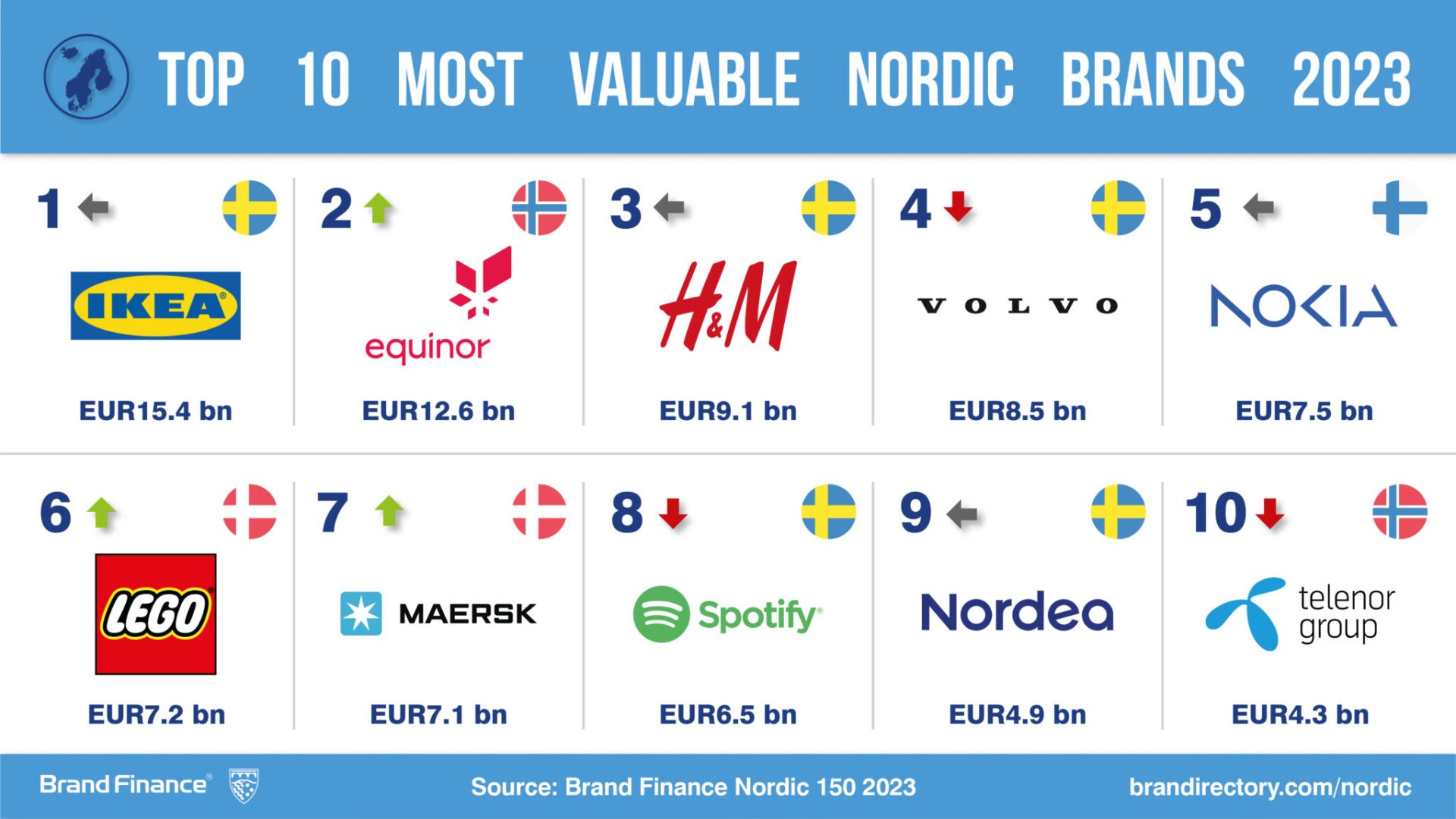 Infographic listing the top 10 most valuable Nordic brands of 2023. Brands include IKEA, Equinor, H&M, Volvo, Nokia, LEGO, Maersk, Spotify, Nordea, and Telenor, with their respective brand values in euros and country flags.