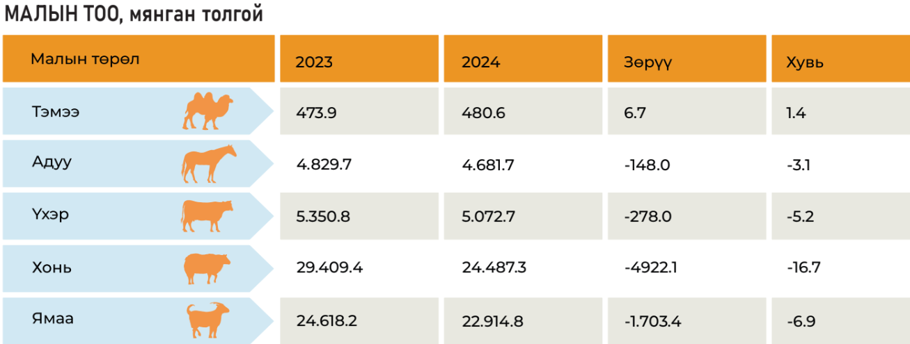 A chart in Mongolian showing livestock types over three years (2023, 2024, change, and percentage change). Categories include camel, horse, cattle, sheep, and goat, with corresponding figures and percentages for each year.