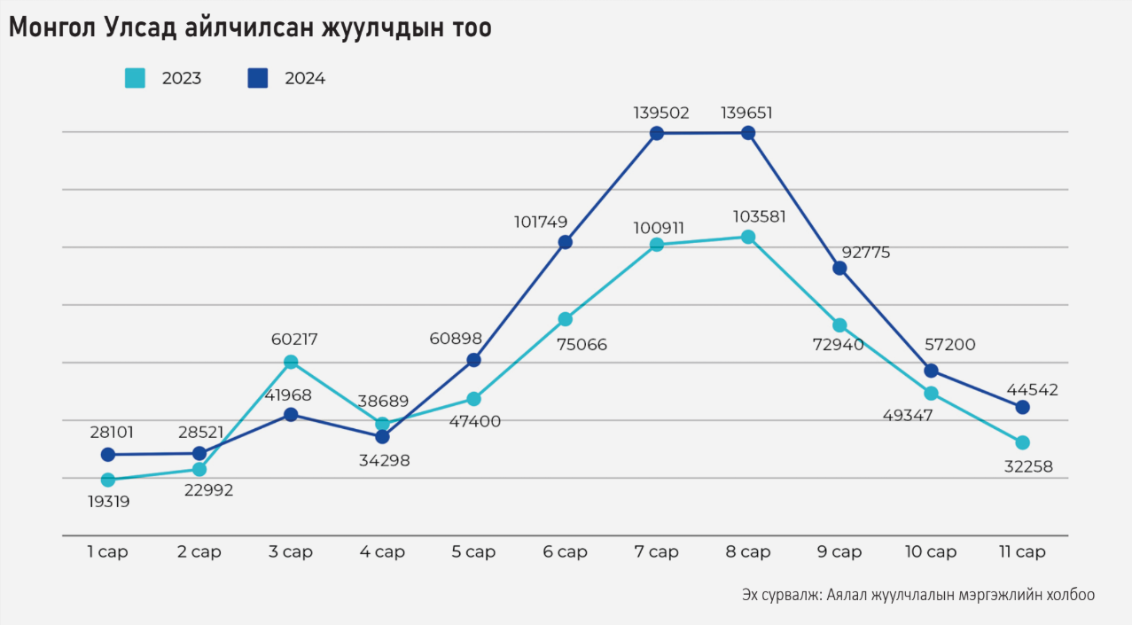 A line graph comparing the number of travelers to Mongolia in 2023 and 2024 across 12 months. The 2024 line is consistently higher, peaking in August. Numbers fluctuate more in 2024. Data source noted at the bottom. Labels in Mongolian.