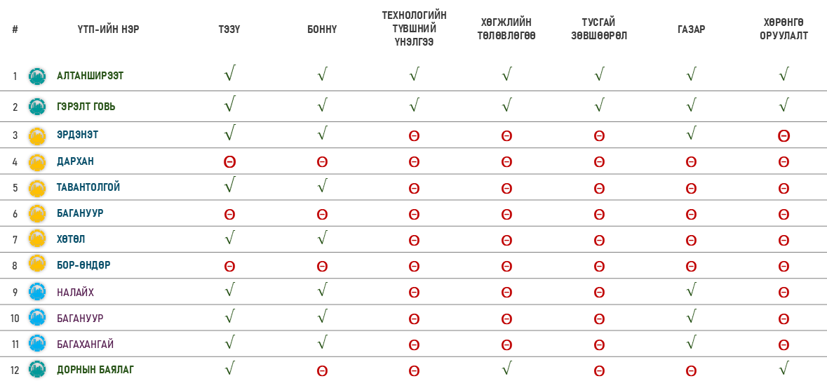 A table with 12 rows and 6 columns, displaying a checklist with checkmarks and cross marks. The first column lists numbered items, and the other columns contain either green checkmarks or red cross marks in each corresponding row.