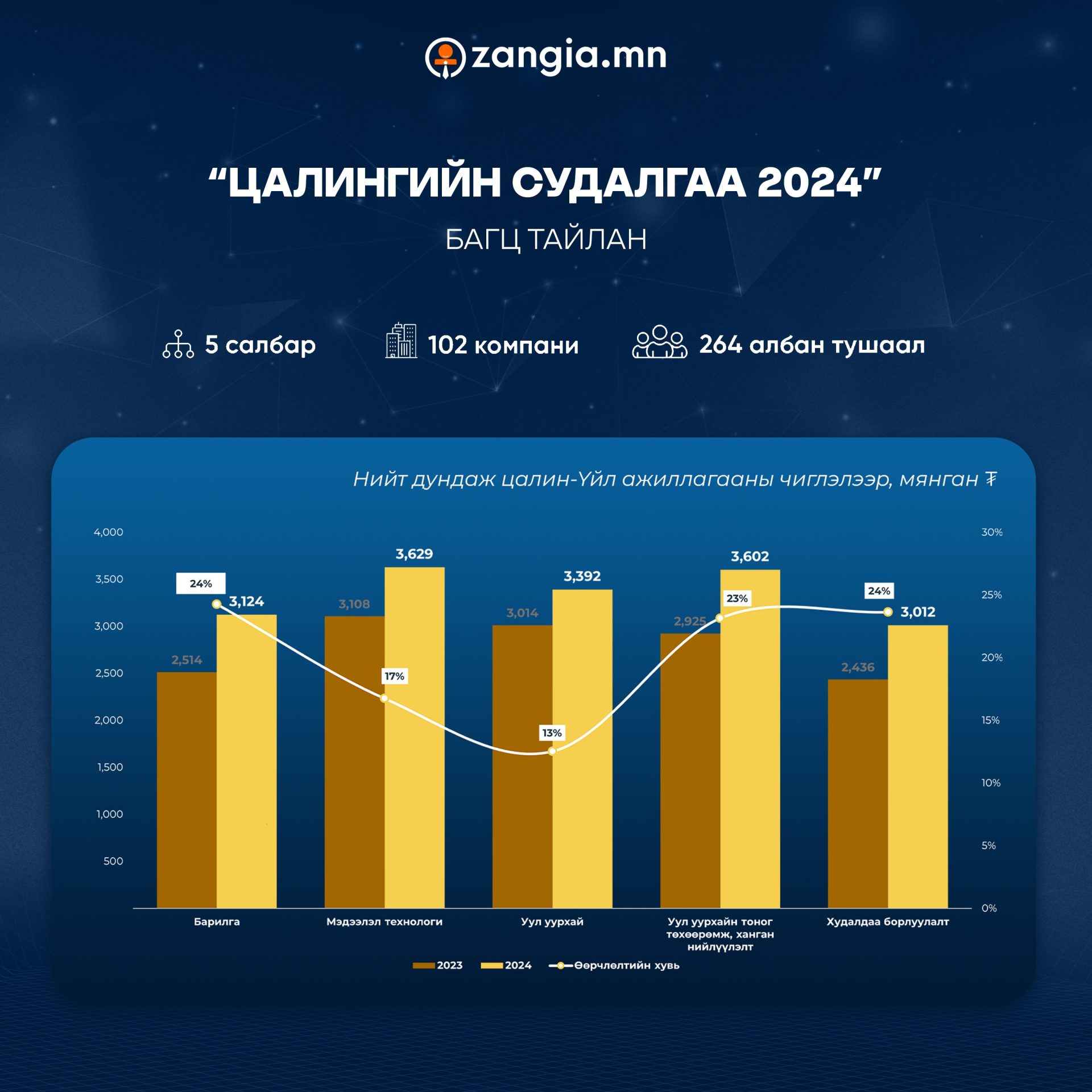 Bar chart displaying salary research for 2024 across various sectors, with comparisons from 2022 and 2023. Includes icons representing sectors, the number of companies (102), and positions (264). Branding and title text in a dark blue themed design.