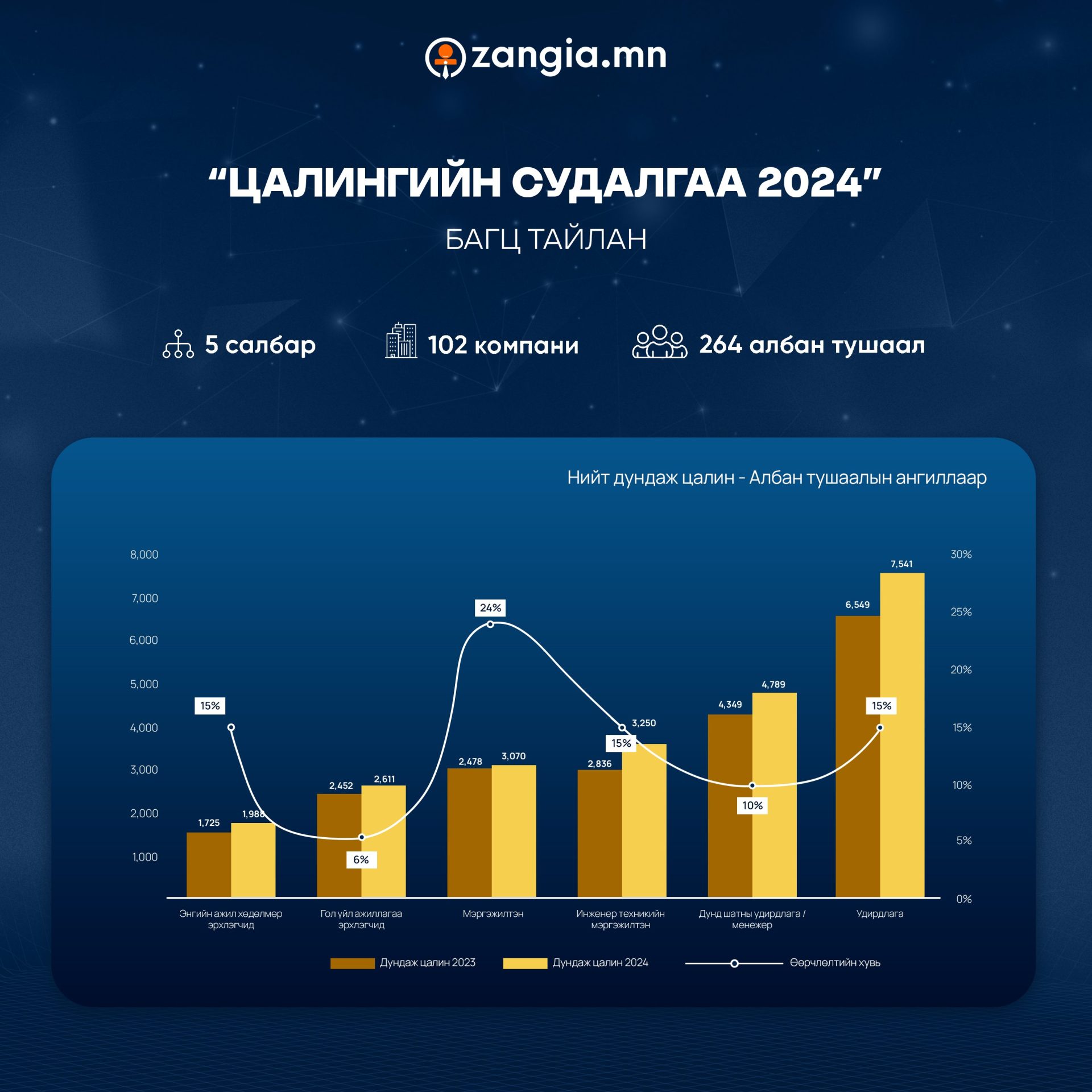 Bar chart illustrating Цалин хөлсний судалгаа for 2024, showing year-over-year comparisons by industry sectors for 5 fields, 102 companies, and 264 positions. Bars display salary growth from 2023 to 2024 in blue and orange. Mongolian text header.