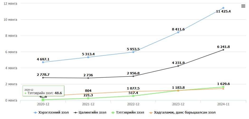 A line graph showing financial data from 2020-12 to 2024-11. The blue, black, gray, and green lines represent different categories, all trending upward. The highest value is 11,425.4, labeled on the blue line in 2024-11.