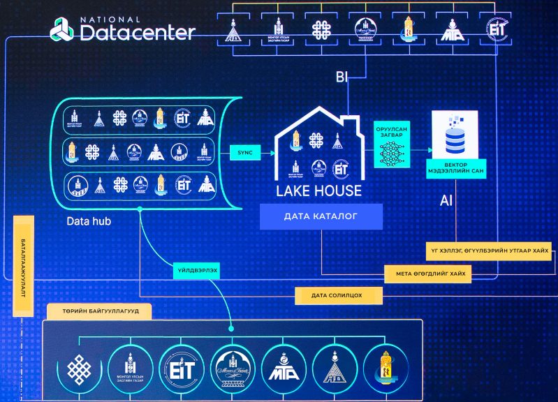 Flowchart diagram showing data management processes at a datacenter. It includes elements related to a data hub, synchronization, lake house, data catalog, and solutions, with labels under "BI" and "AI" sections. Various icons depict data activities.