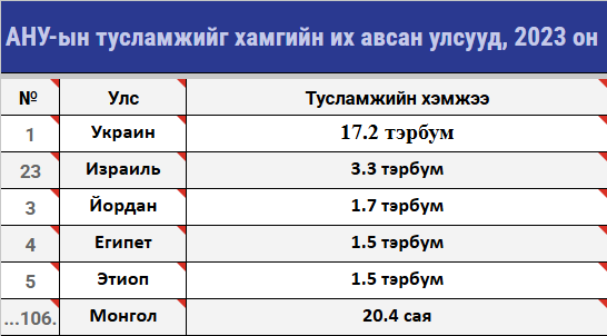 A table ranks countries that received the most US aid in 2023. Ukraine received 17.2 billion, Israel 3.3 billion, Jordan 1.7 billion, Egypt 1.5 billion, Ethiopia 1.5 billion, and Mongolia 20.4 million.