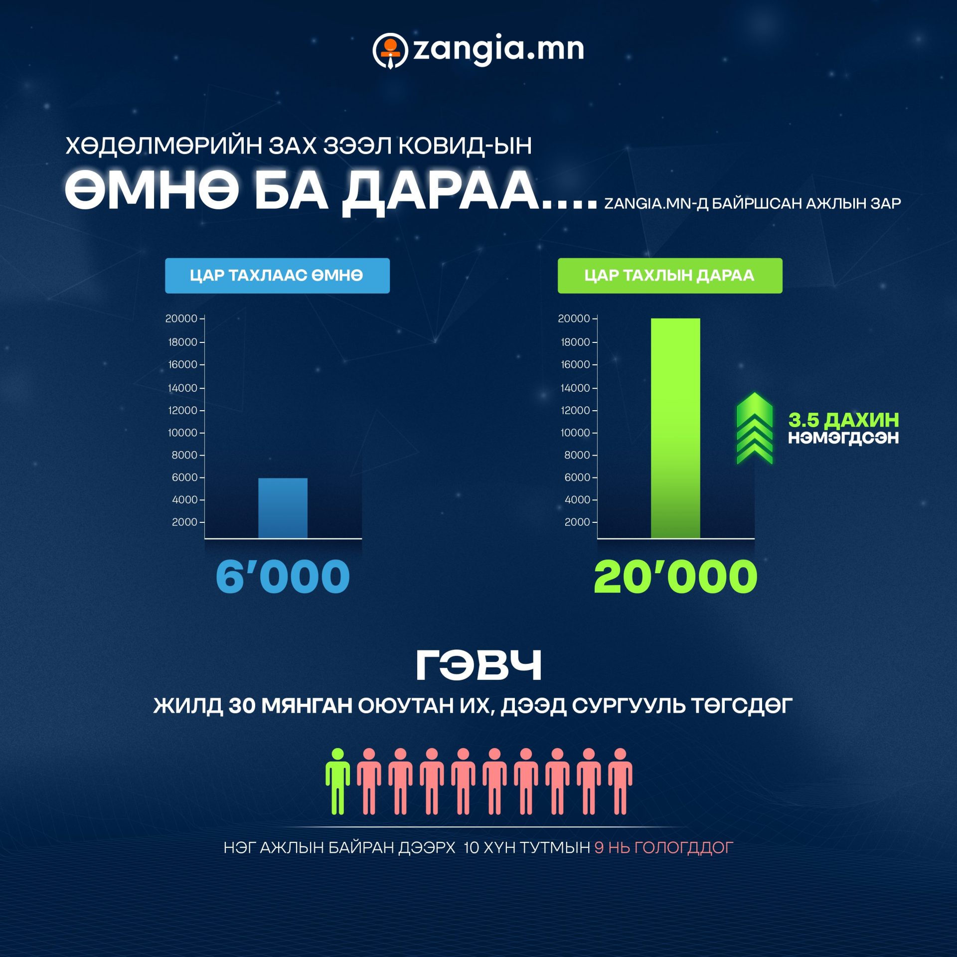 Infographic comparing pre-and post-pandemic job listings on Zangia.mn. Pre-pandemic: 6,000 listings; post-pandemic: 20,000 listings. Highlights increased demand and gap, urging skilled graduates to fill positions. Features graphics of people and arrows.