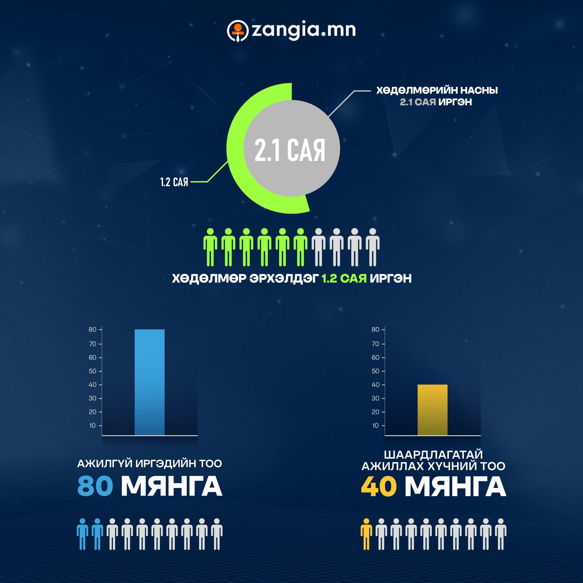 Infographic displaying employment statistics in Mongolia. A pie chart shows a workforce of 2.1 million, with 1.2 million employed. Two bar charts indicate 800,000 employees and a requirement for 400,000 more workers.