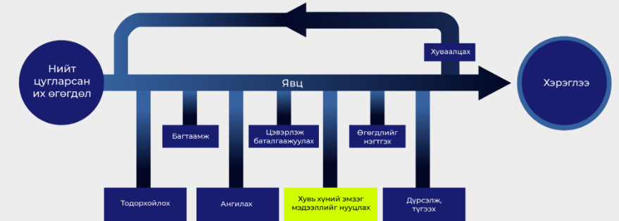 Flowchart illustrating a process with labeled steps in Mongolian. It starts with a large circle labeled "Нийт цугларсан их өгөгдөл," arrows indicate stages like "Явц," and ends with a circle labeled "Хэрэглээ." Various sub-processes are depicted below.